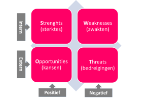 SWOT